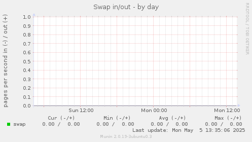 Swap in/out