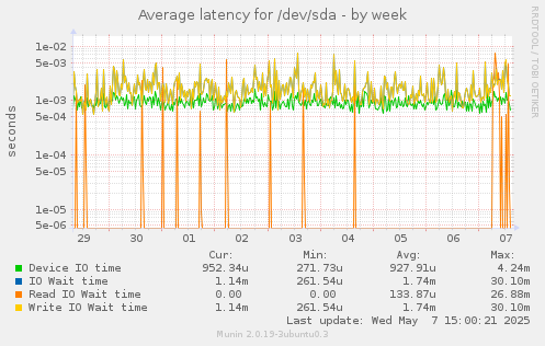Average latency for /dev/sda