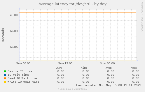 Average latency for /dev/sr0
