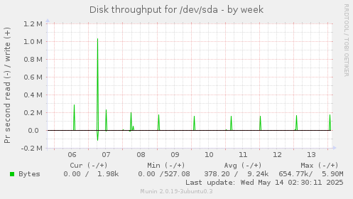 Disk throughput for /dev/sda