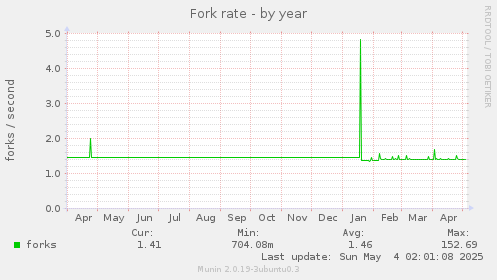 Fork rate