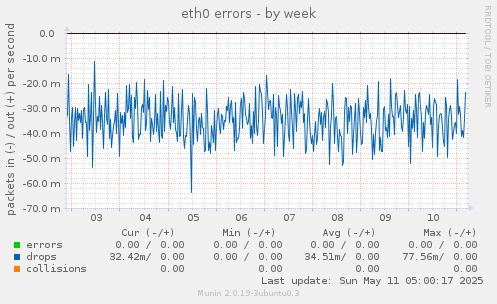 eth0 errors