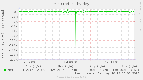 eth0 traffic