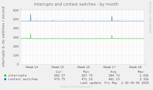 Interrupts and context switches