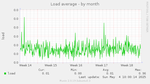 Load average