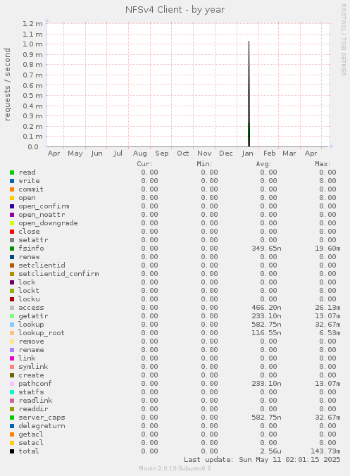 NFSv4 Client