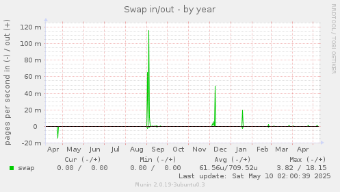 Swap in/out