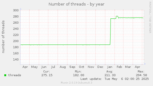 Number of threads