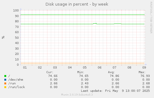 Disk usage in percent