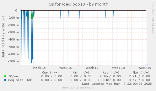IOs for /dev/loop10