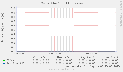 IOs for /dev/loop11