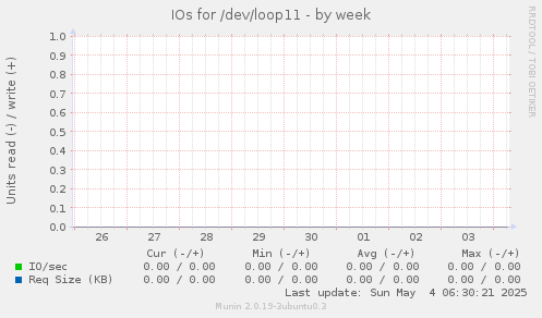 IOs for /dev/loop11