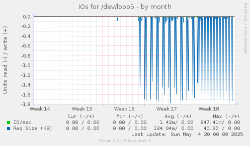 IOs for /dev/loop5
