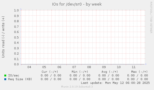 IOs for /dev/sr0