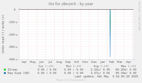 IOs for /dev/sr0