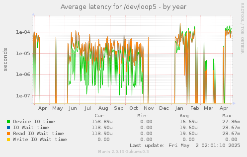Average latency for /dev/loop5