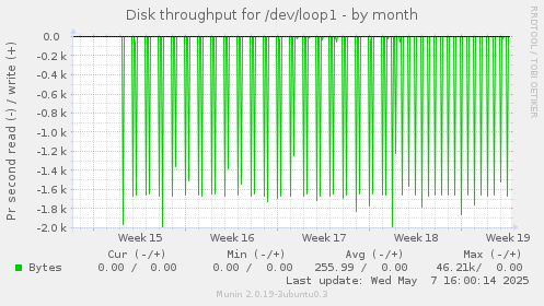 Disk throughput for /dev/loop1