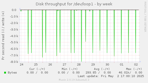 Disk throughput for /dev/loop1