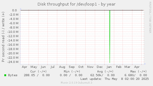 Disk throughput for /dev/loop1