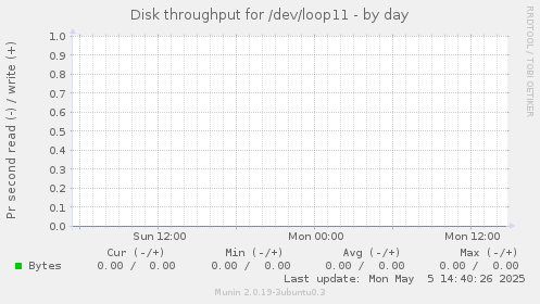 Disk throughput for /dev/loop11