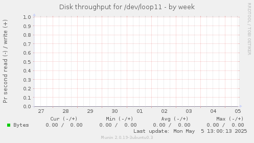 Disk throughput for /dev/loop11
