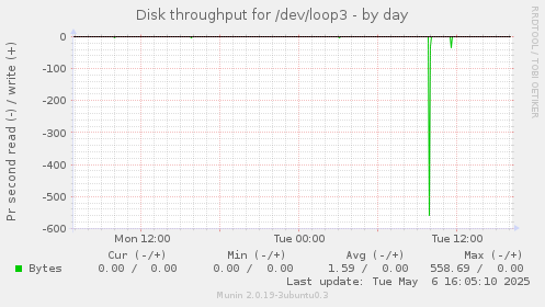 Disk throughput for /dev/loop3
