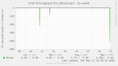 Disk throughput for /dev/loop3