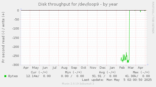 Disk throughput for /dev/loop9