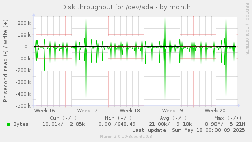 Disk throughput for /dev/sda