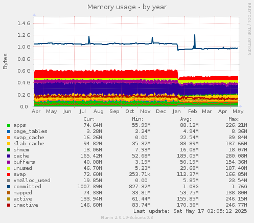 Memory usage