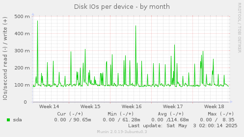 Disk IOs per device