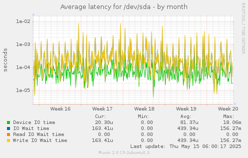 Average latency for /dev/sda