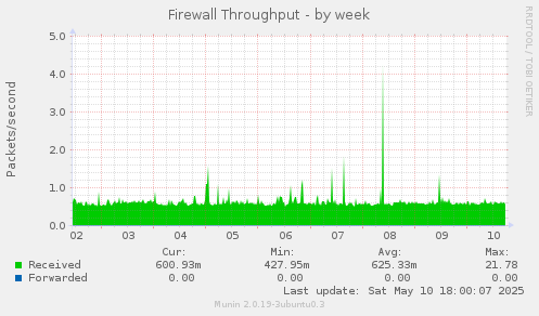 Firewall Throughput