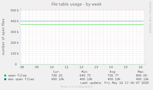 File table usage