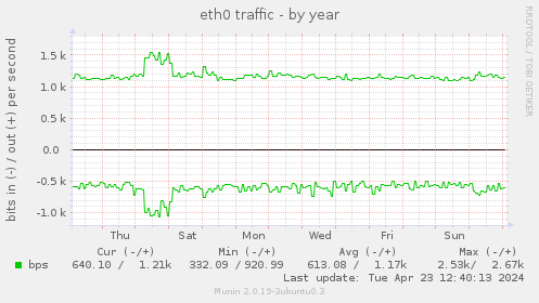 eth0 traffic