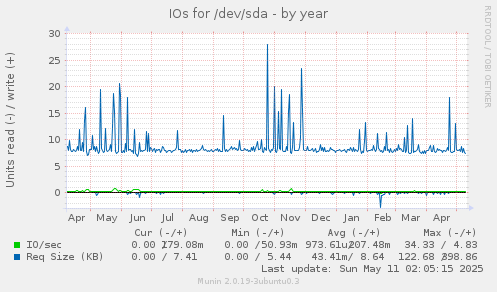 IOs for /dev/sda