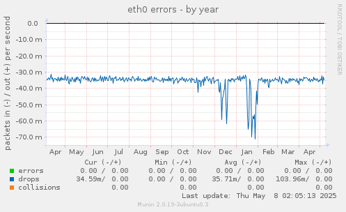 eth0 errors