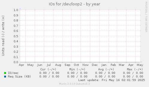 IOs for /dev/loop2