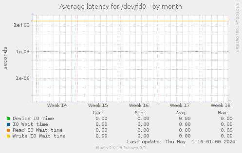 Average latency for /dev/fd0