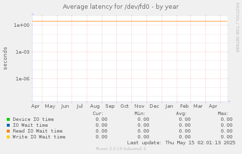 Average latency for /dev/fd0