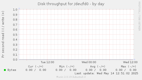 Disk throughput for /dev/fd0