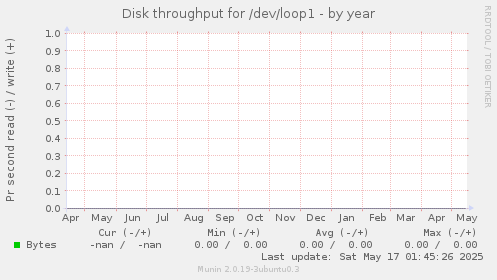 Disk throughput for /dev/loop1