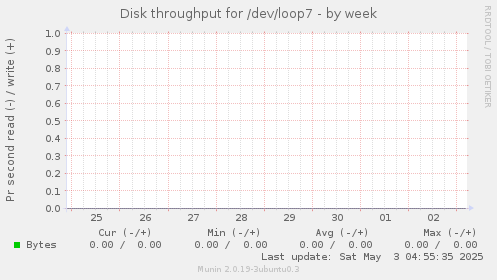 Disk throughput for /dev/loop7