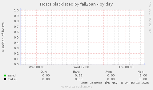 Hosts blacklisted by fail2ban