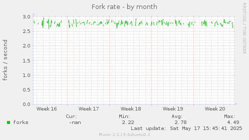 Fork rate