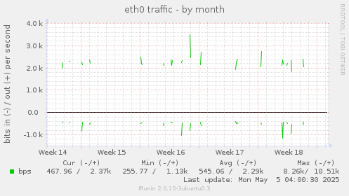 eth0 traffic