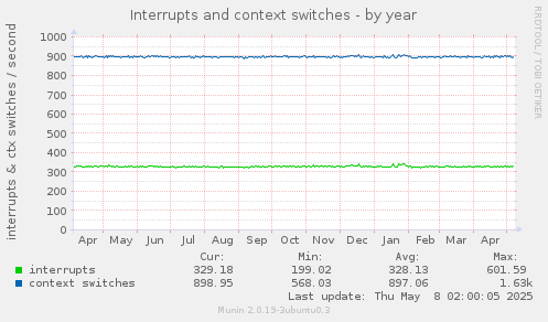 Interrupts and context switches