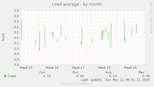 Load average
