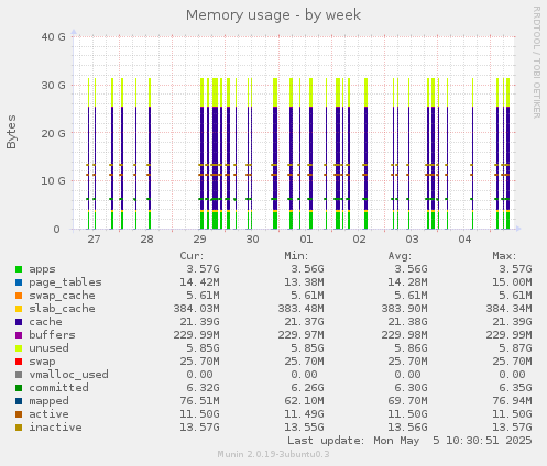 Memory usage