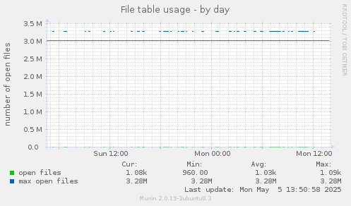 File table usage